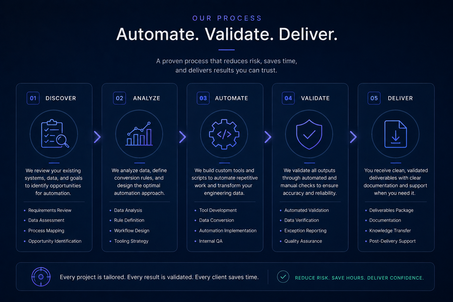 Arcelis Engineering process — Automate, Validate, Deliver
